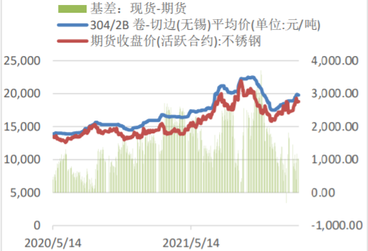 受原材料偏强成本支撑 短期不锈钢或高位震荡