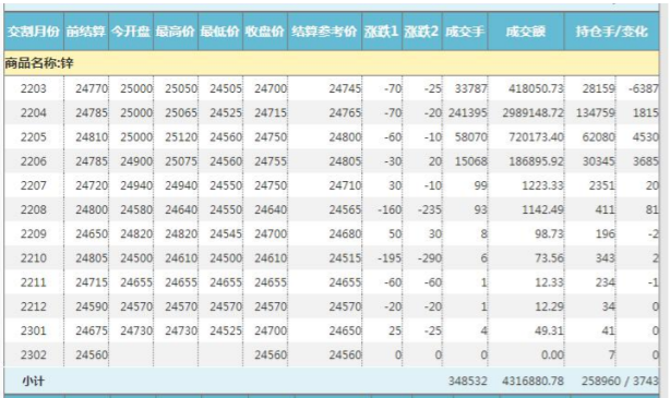 交易所仓单积压 锌市套保压力恐增大