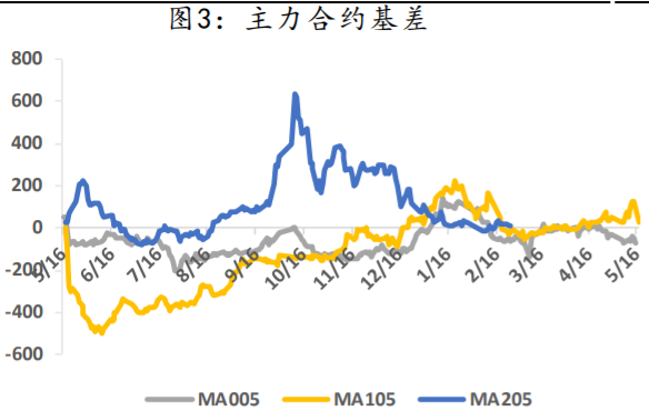 未见突出供需矛盾 甲醇上下空间受限