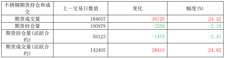 受原材料偏强成本支撑 短期不锈钢或高位震荡