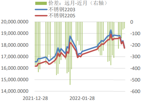 受原材料偏强成本支撑 短期不锈钢或高位震荡