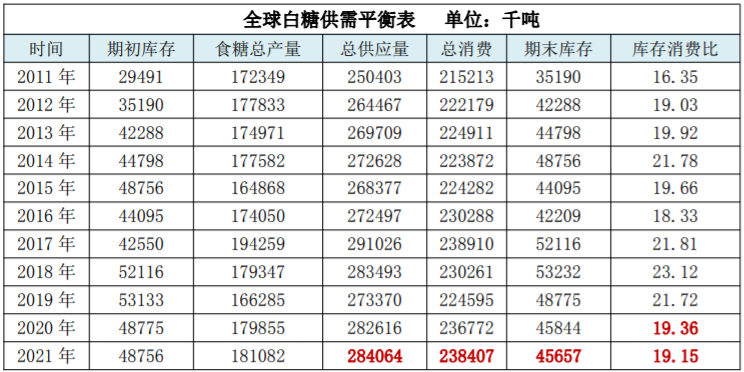 新糖上市供应增加 短期白糖期价承压