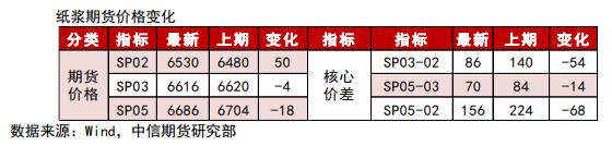 纸浆：上行驱动未改 注意下游需求的隐含风险