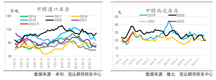 传统下游开工季节性回升 甲醇偏强震荡