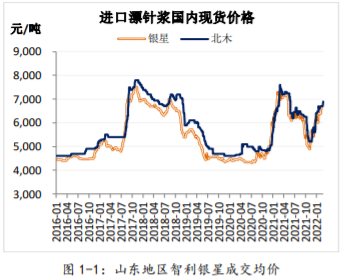 供应风险未解除 纸浆回落空间或有限