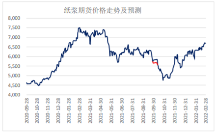 供应风险未解除 纸浆回落空间或有限