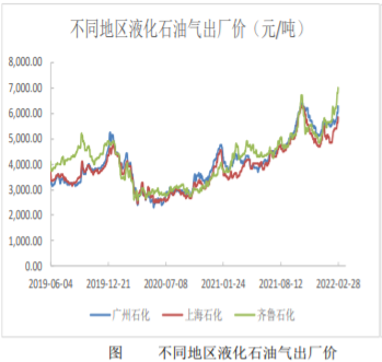 民用气需求或阶段性走弱 油价偏强支撑液化气