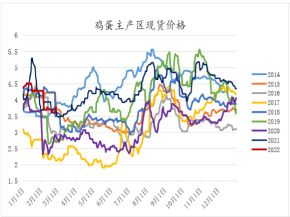 鸡蛋供需两端环比回升 现货或将季节性反弹