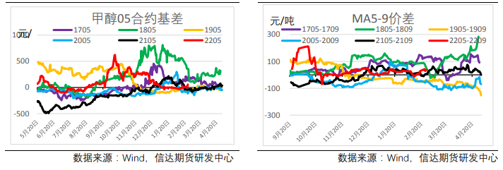 传统下游开工季节性回升 甲醇偏强震荡