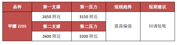 供需改善 甲醇延续震荡偏强格局