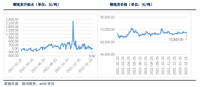 能源价格居高不下 铜价易涨难跌