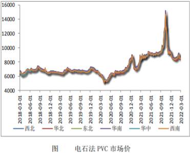 电石价格出现企稳迹象 PVC市场供需两增