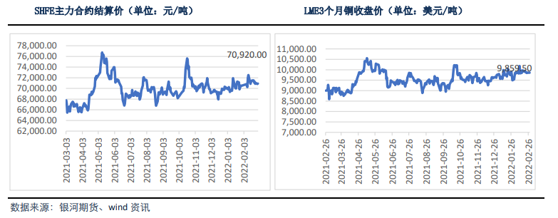 能源价格居高不下 铜价易涨难跌