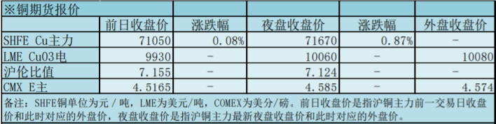 中美制造业PMI好于预期 提供铜价上行动力