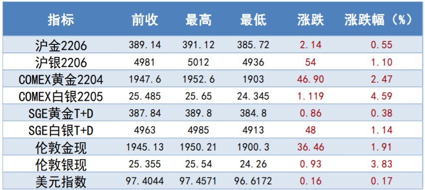 紧缩预期打开下行空间 避险情绪短期支撑金价