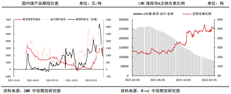 俄乌局势恶化引发供应担忧 镍价进一步推升