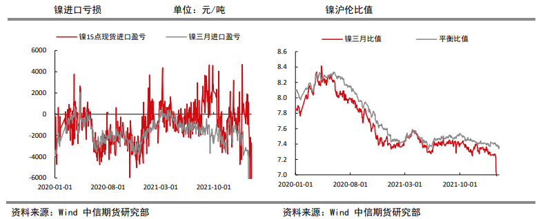 俄乌局势恶化引发供应担忧 镍价进一步推升