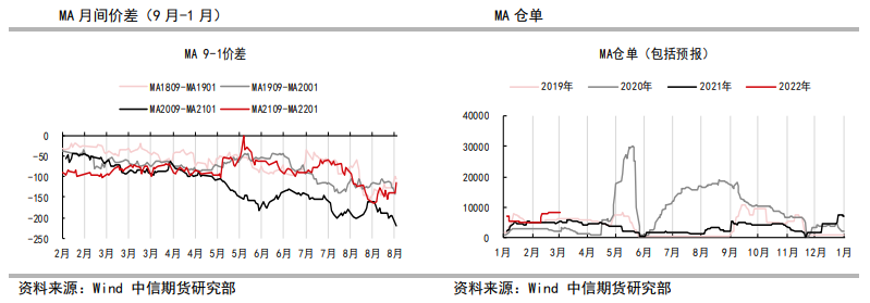 短期供需明显改善 甲醇延续反弹