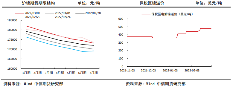 俄乌局势恶化引发供应担忧 镍价进一步推升