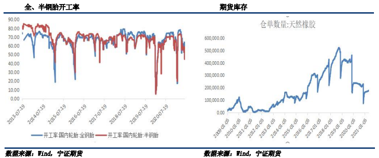 成品库存施压 橡胶短期或震荡运行