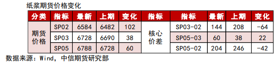 对俄制裁或扰动木浆进口 纸浆表现仍偏强