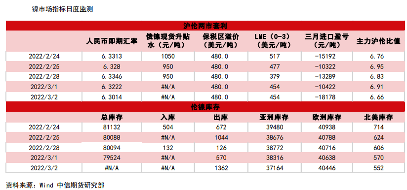 俄乌局势恶化引发供应担忧 镍价进一步推升