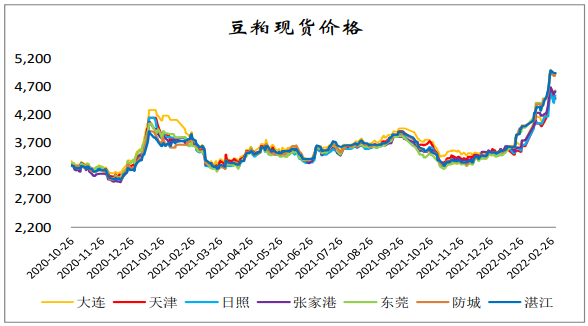 乌克兰出口受限 国内豆粕价格或随之上行