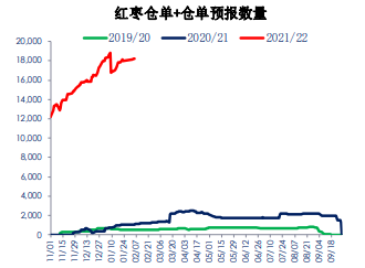 红枣去库存速度尚可 现货下方支撑较强 