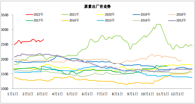 尿素生产企业库存回落 盘面压力趋弱