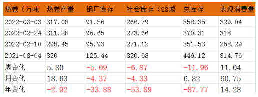 热卷需求回升幅度大 热卷价格有望持续偏强