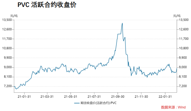 需求持续稳步回升 PVC延续偏强