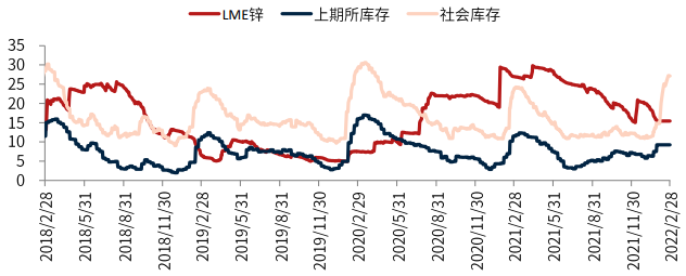 下游企业复工复产 低库存逻辑支撑锌价