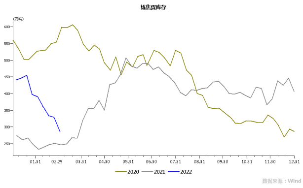 需求大幅回升 双焦仍存上涨空间