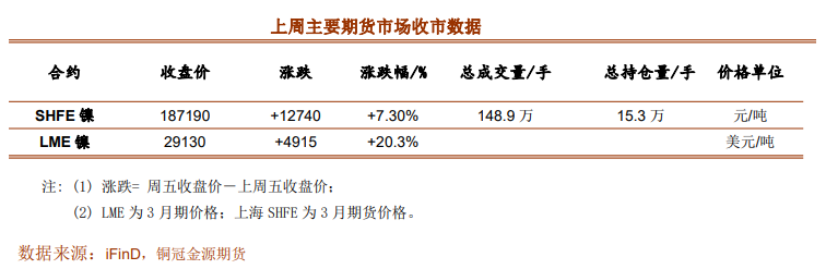 俄乌冲突加剧 镍价创下新高