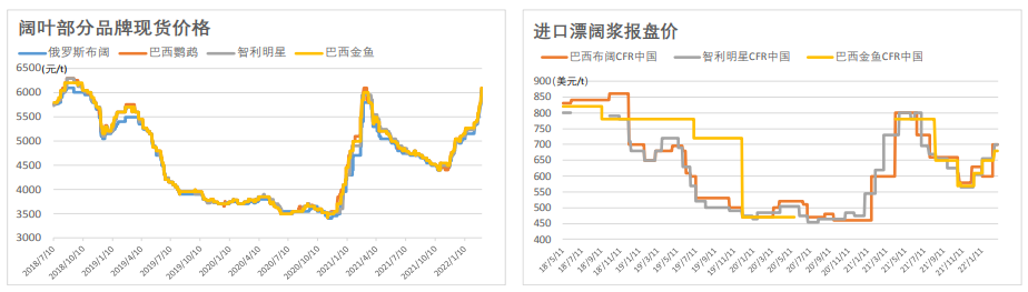 供需矛盾延续 纸浆震荡上涨