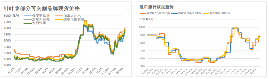 供需矛盾延续 纸浆震荡上涨