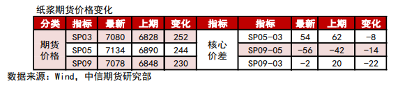 俄乌冲突扰动大宗商品暴涨 纸浆再创新高