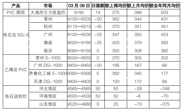 3月或迎库存拐点 PVC盘面保持坚挺