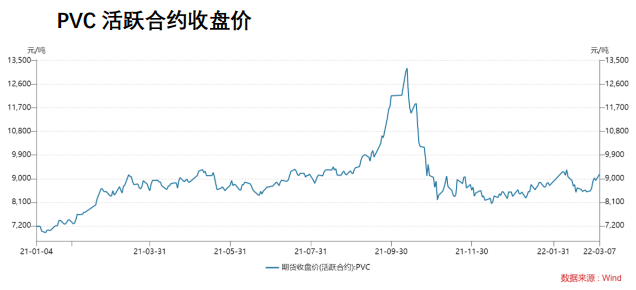 PVC：上游维持高位开工 关注需求恢复情况