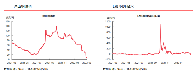 俄乌局势仍存极高不确定性 铜价宽幅震荡