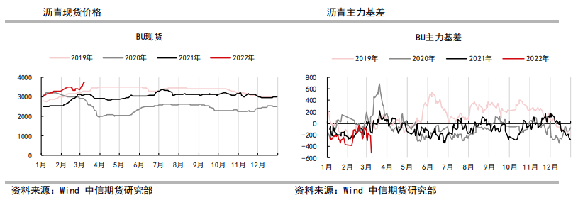 俄乌冲突下油价暴涨 沥青绝对价格跟涨原油