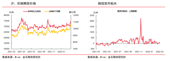 俄乌局势仍存极高不确定性 铜价宽幅震荡