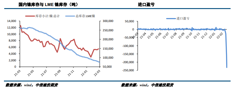 逼空担忧大幅减弱 镍价后续仍存下行空间