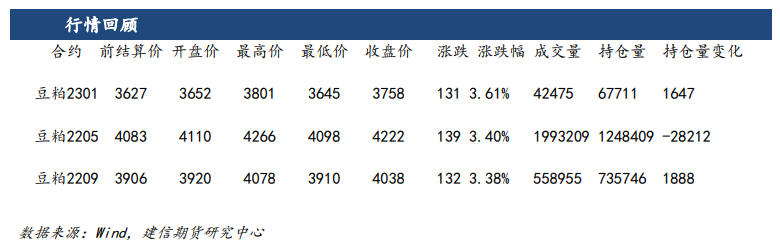 产量仍有下调预期 豆粕短期随美豆偏强波动