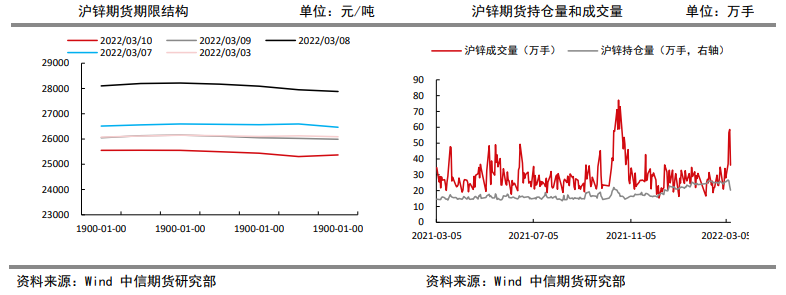 多项目上马基建需求乐观 锌价震荡偏强