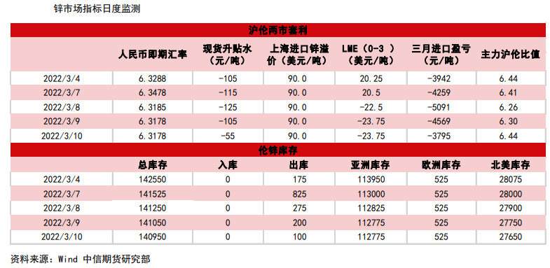 多项目上马基建需求乐观 锌价震荡偏强