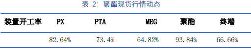 聚烯烃价格重心略有反弹 PTA跟随成本端