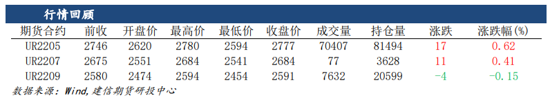 企业库存继续下降 短期尿素仍有支撑