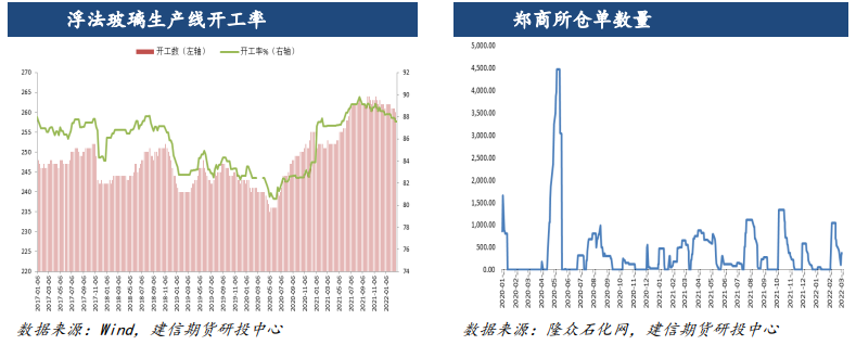 消费终端需求较弱 玻璃承压运行