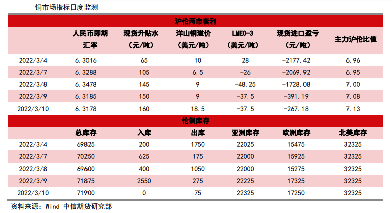 国内旺季逐渐到来 铜价呈高位震荡走势